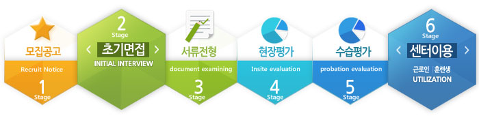 직업재활과정도 1단계:모집공고,2단계:초기면접,3단계:서류면접,4단계:현장평가,5단계:수습평가,6단계:센터이용(근로인&훈련생)