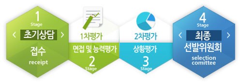 1단계:접수(초기상담),2단계:1차(면정 및 능력평가),3단계:2차(상황평가),4단계:최종 선발위원회